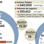 Las cajas aprueban unirse a la «fusión fría» de Caja Madrid