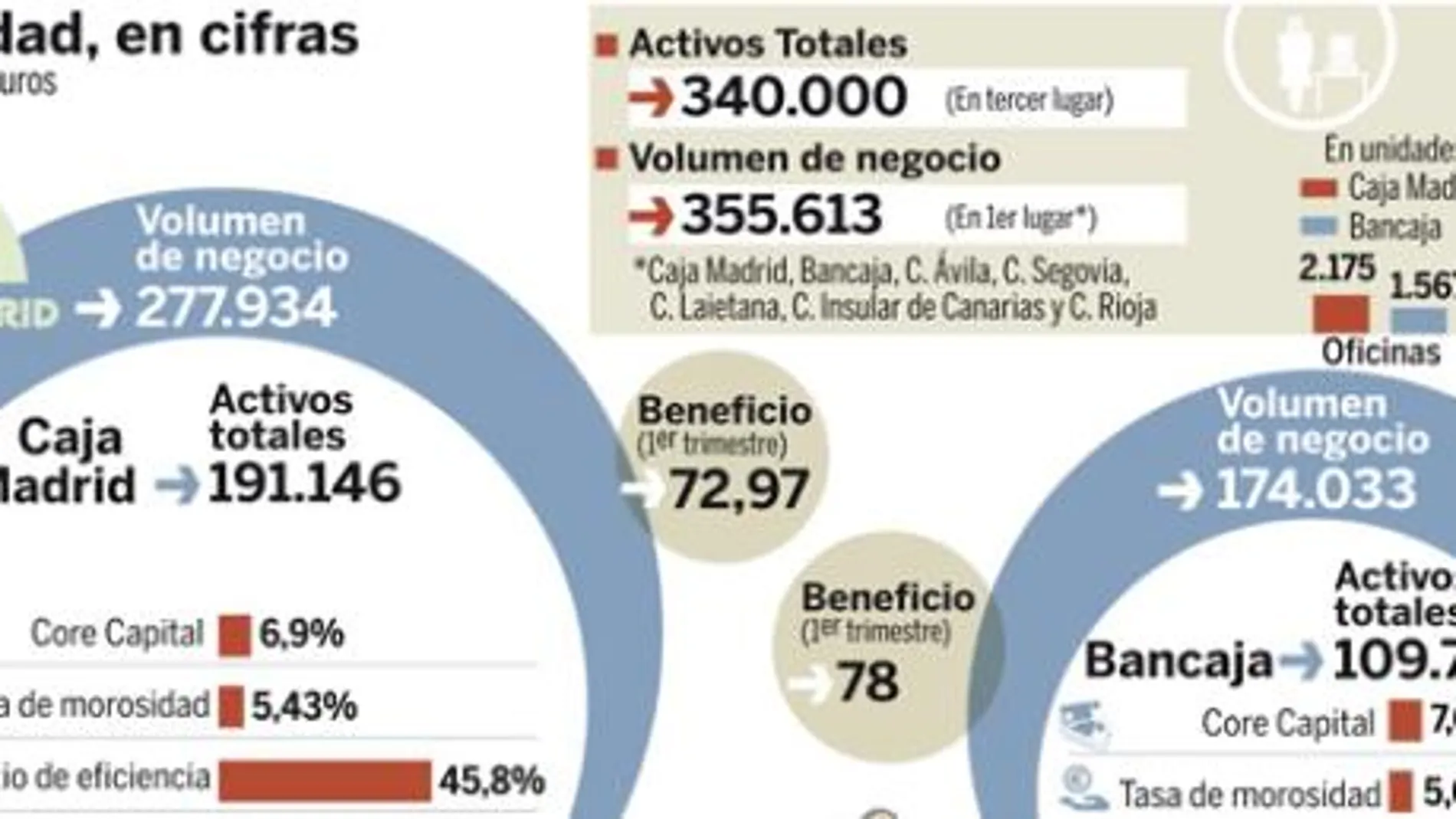 Las cajas aprueban unirse a la «fusión fría» de Caja Madrid