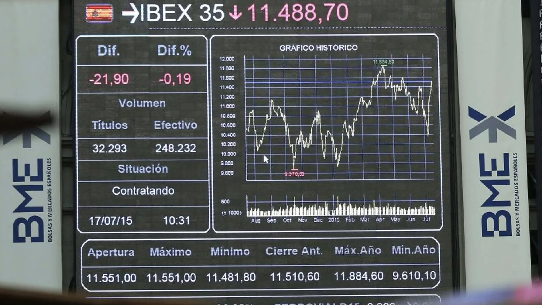 Vista de un panel en la Bolsa de Madrid hoy viernes, 17 de julio.