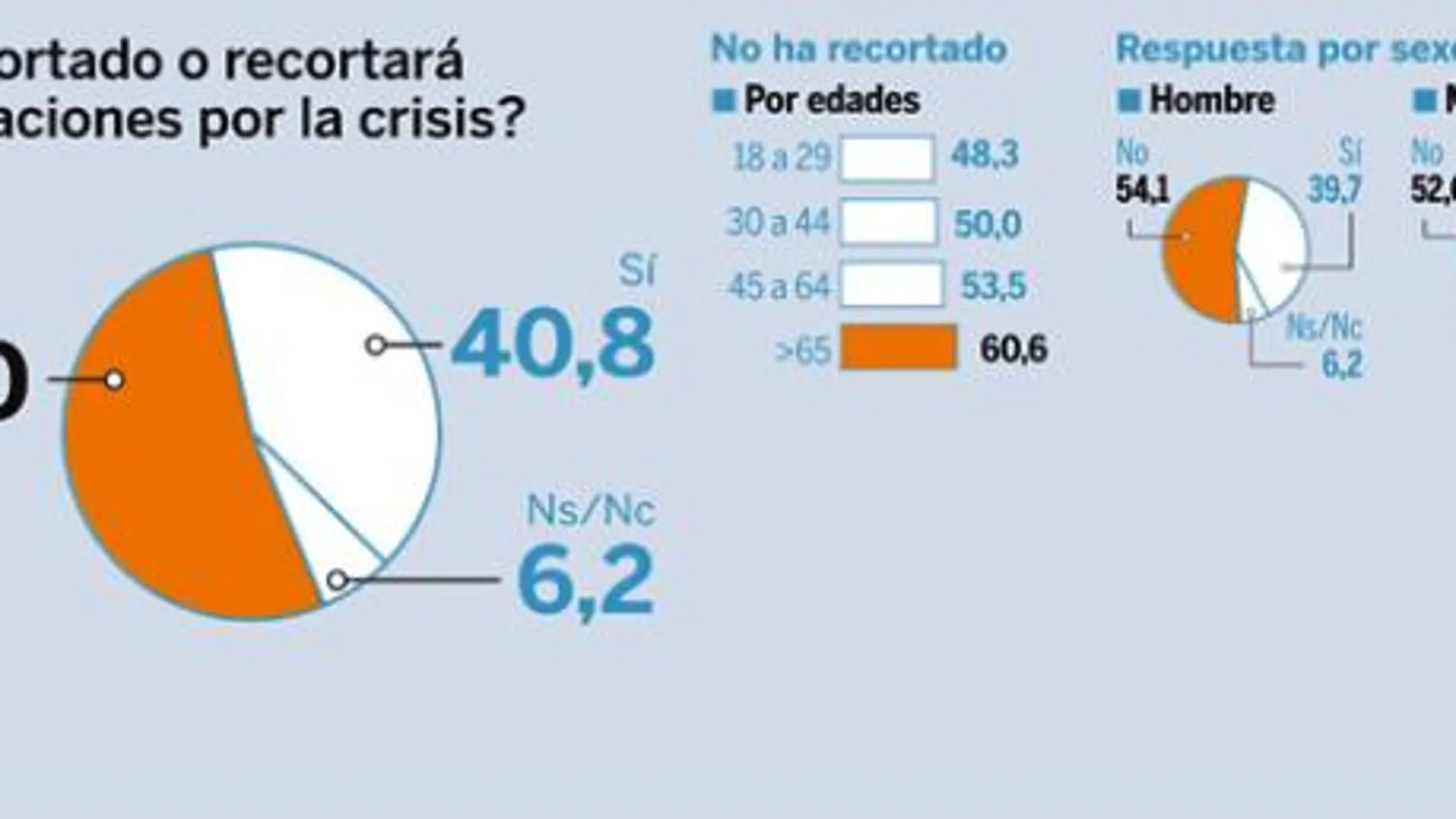 Ha recortado o recortará sus vacaciones por la crisis