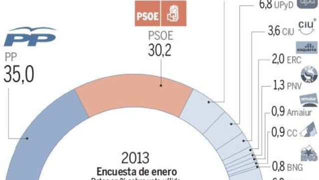 ¿Y si el CIS fuera real?