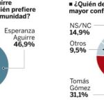 Aguirre barre a Gómez