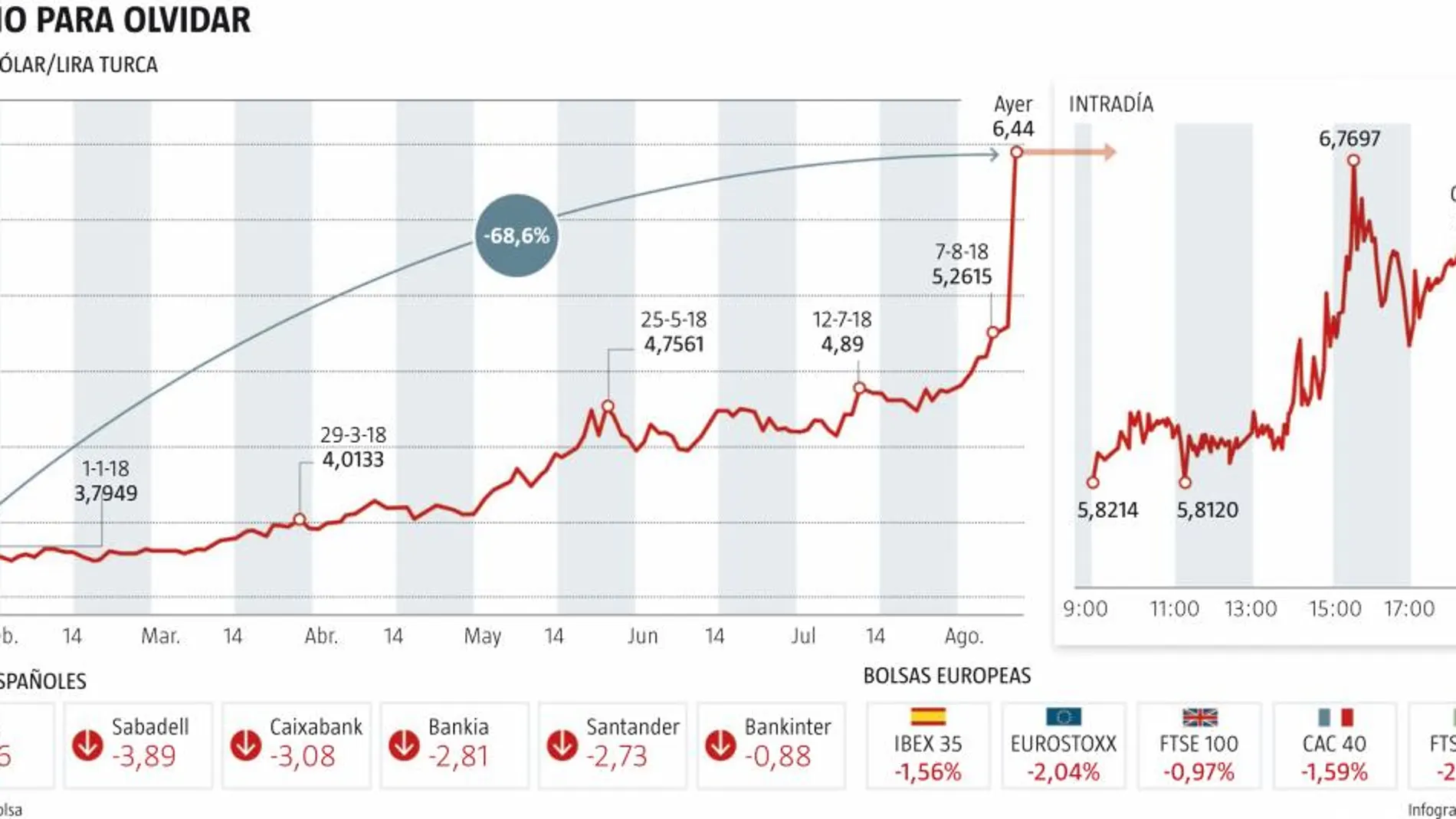 La crisis de la lira turca le cuesta a los bancos cotizados 5.500 millones en bolsa