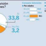 ¿Consume más televisión durante las vacaciones?
