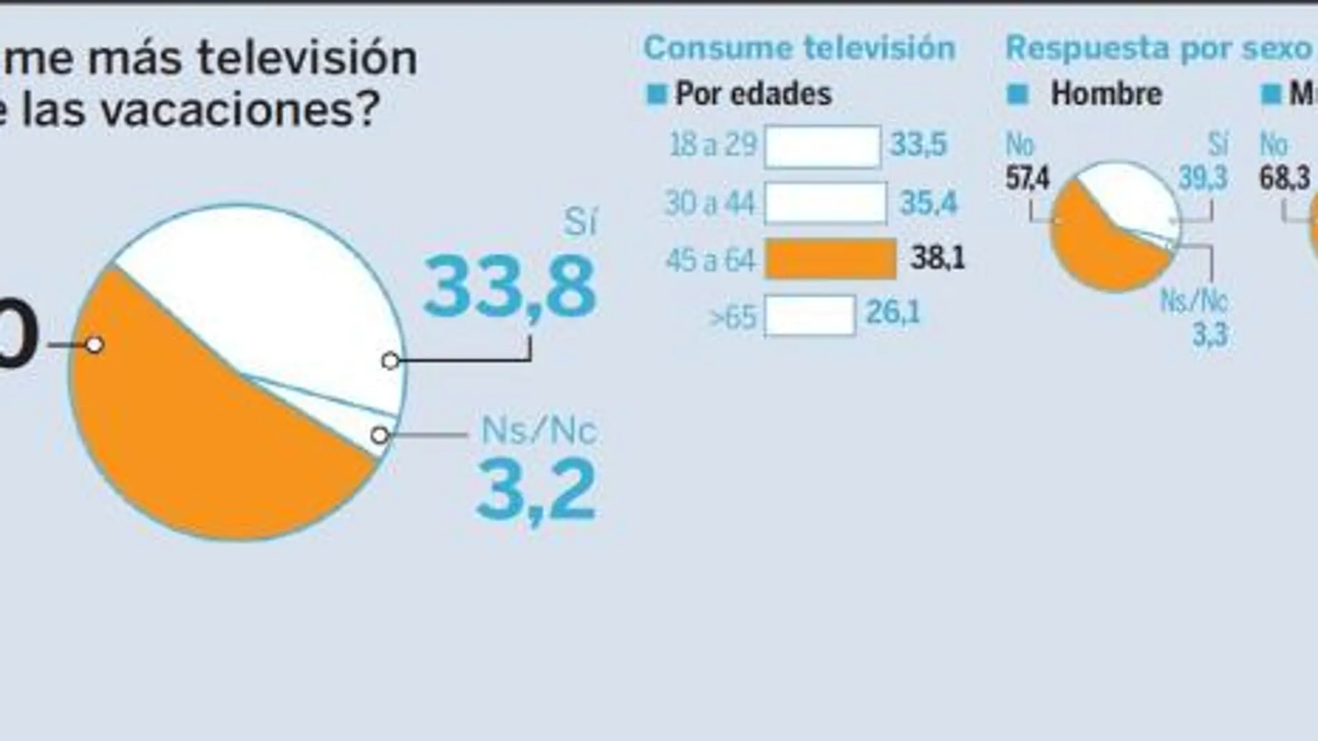 ¿Consume más televisión durante las vacaciones?