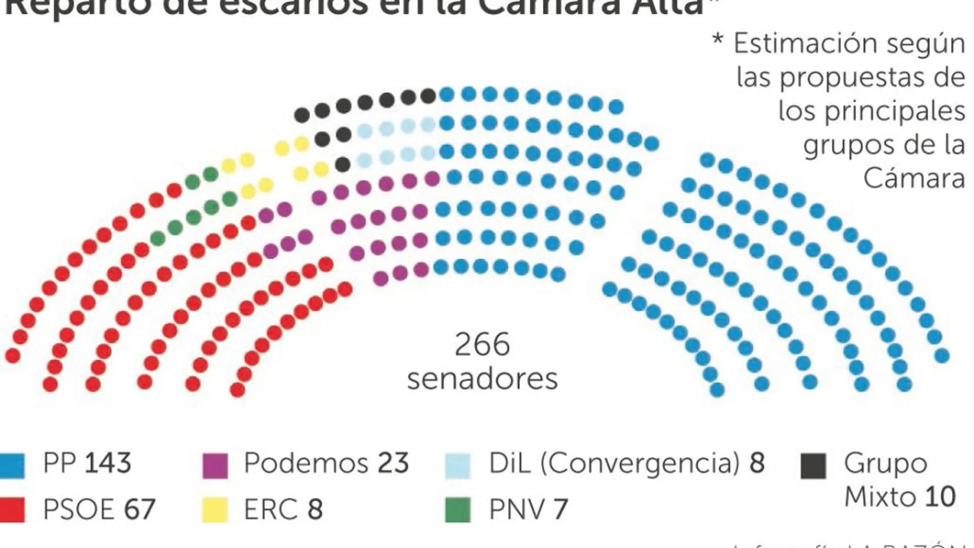 Podemos quiere primera fila en el Senado junto al PSOE