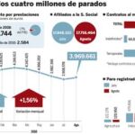 El paro le ha costado al Estado el 7% del PIB desde el inicio de la crisis