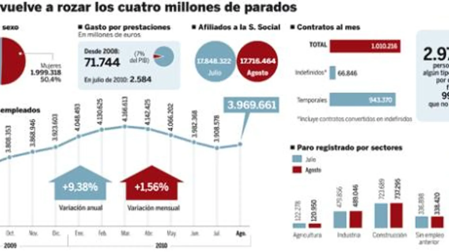 El paro le ha costado al Estado el 7% del PIB desde el inicio de la crisis