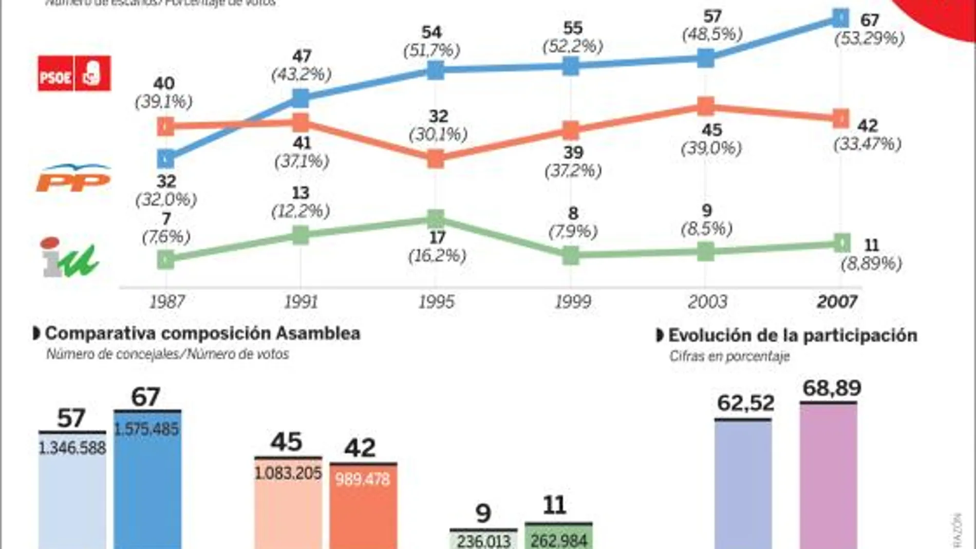 Las encuestas internas del PSOE dan otra vez la mayoría absoluta a Aguirre