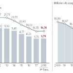 España crea 436.000 empleos en un año pese al mal primer trimestre