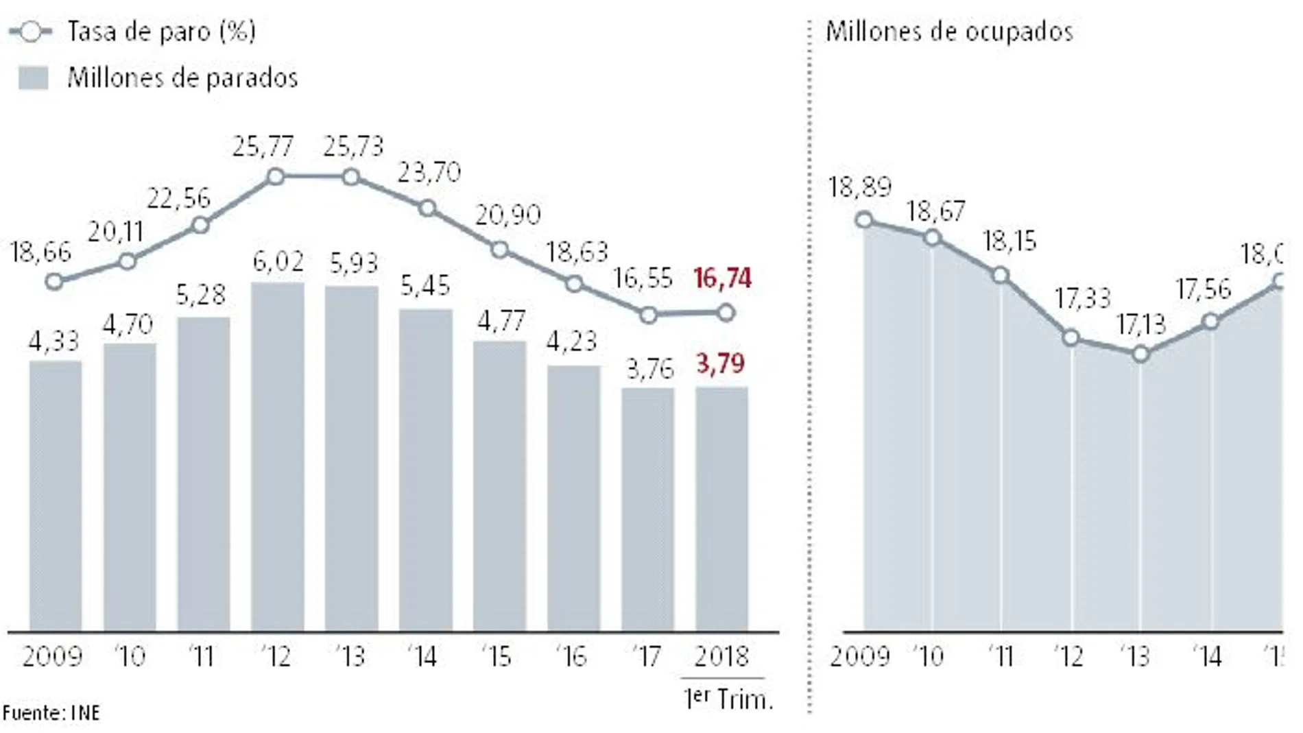 España crea 436.000 empleos en un año pese al mal primer trimestre