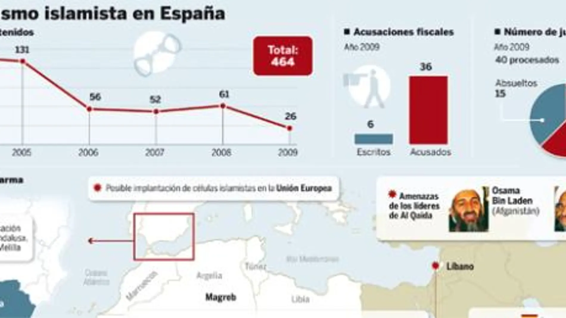 La Fiscalía avisa de que el riesgo de atentado islamista es «muy alto»