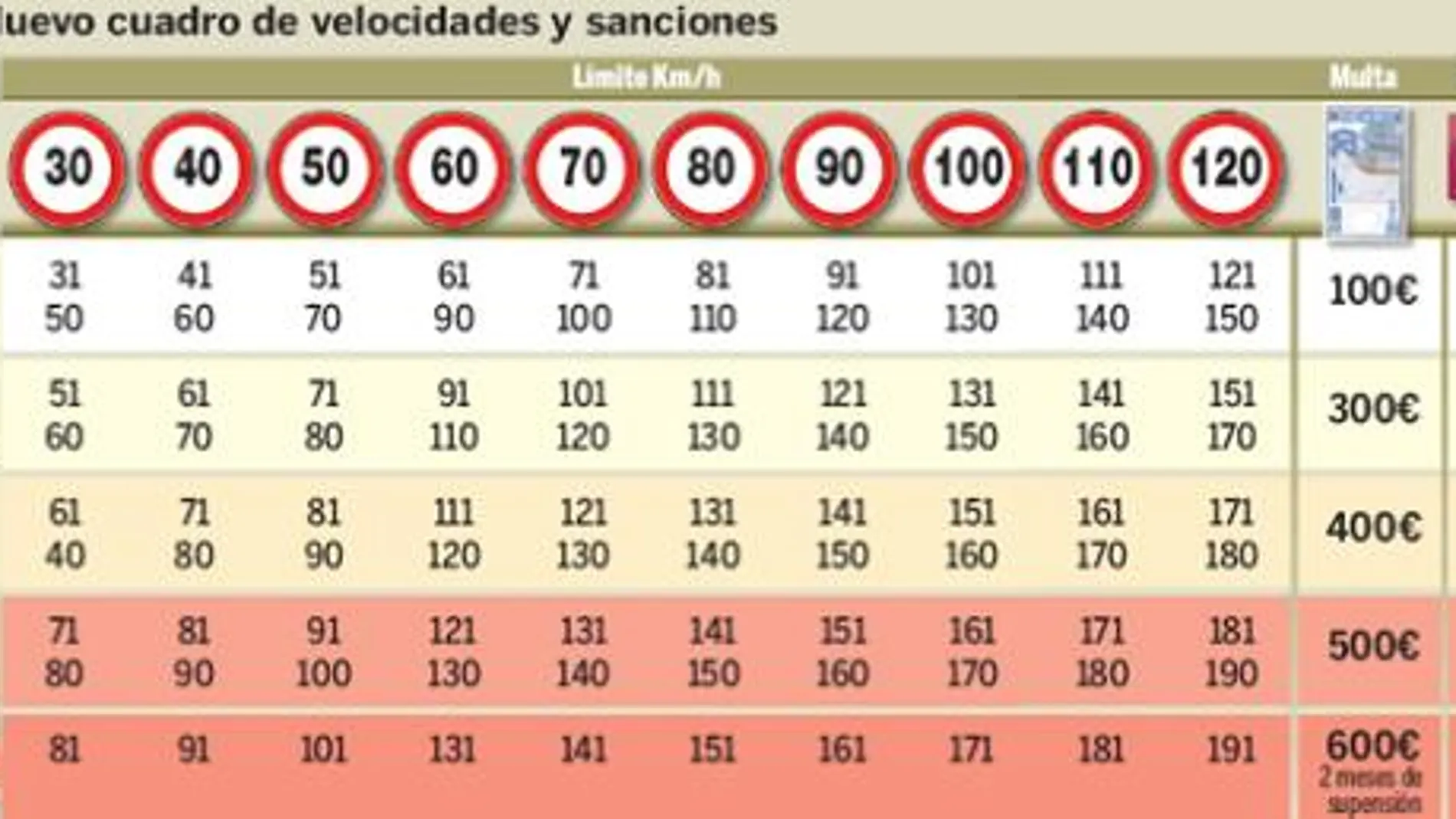 Multa por ir a 121 en la autovía