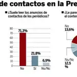  Ocho de cada diez españoles contra los anuncios de sexo en la Prensa