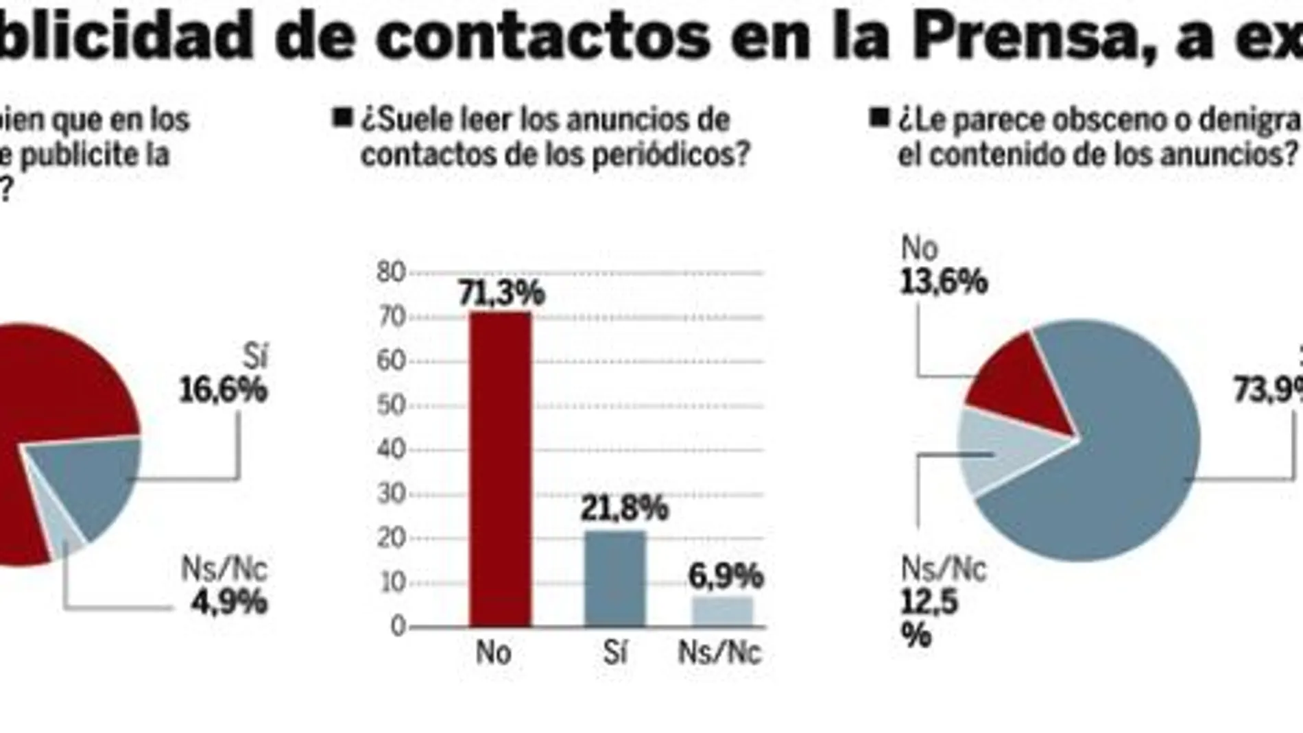 Ocho de cada diez españoles contra los anuncios de sexo en la Prensa