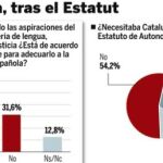 Más de la mitad de los españoles apoya el recorte del Estatut