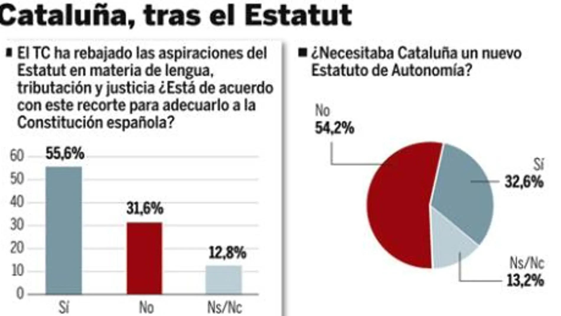 Más de la mitad de los españoles apoya el recorte del Estatut