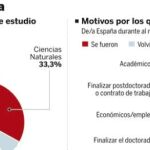 Doctorados y emigrantes por dinero