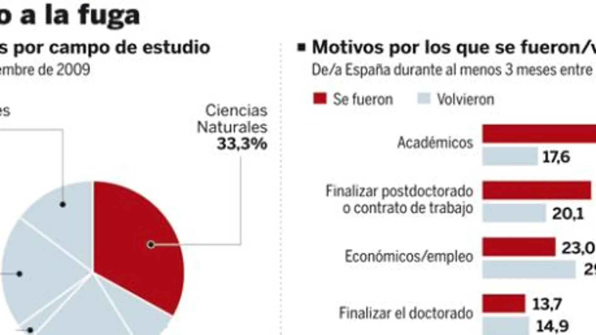 Doctorados y emigrantes por dinero