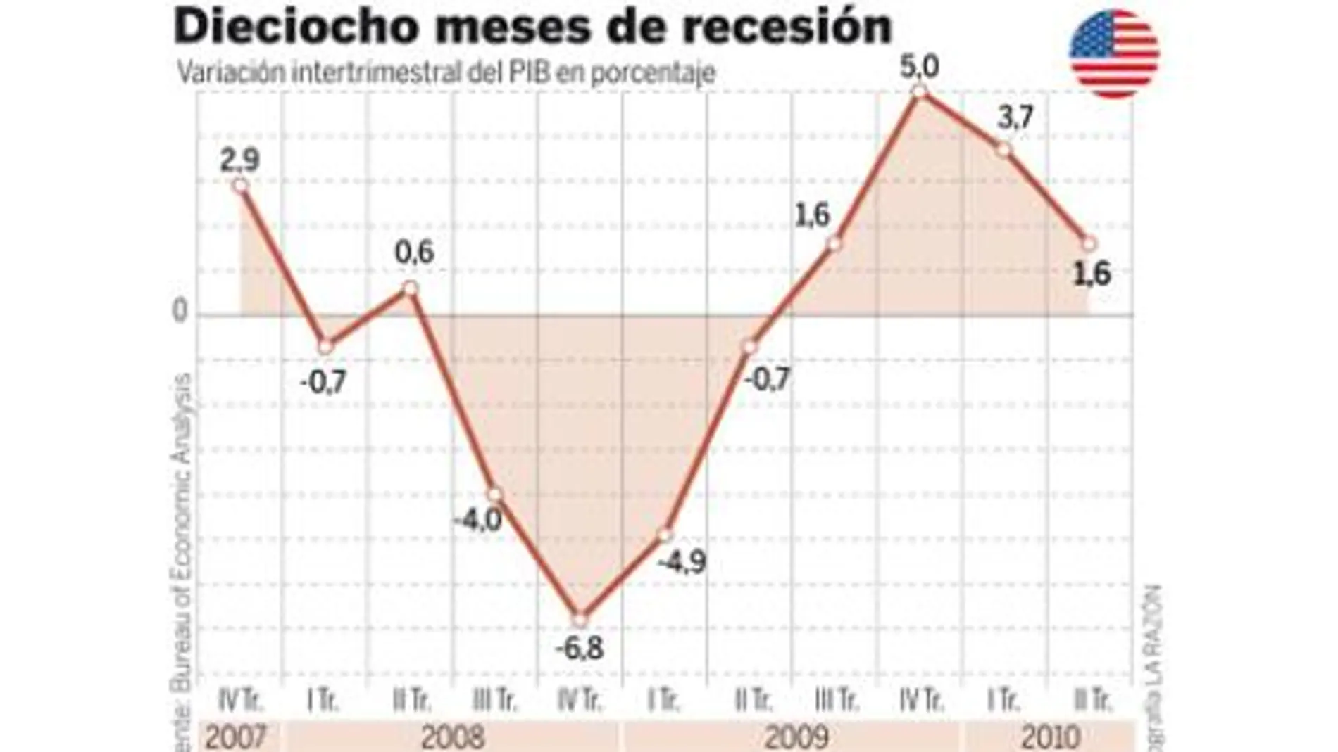 EE UU salió en junio de 2009 de su peor crisis desde la II Guerra Mundial
