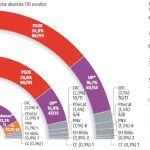 Encuesta electoral: El «efecto Moncloa» relanza a Sánchez y noquea a Rivera