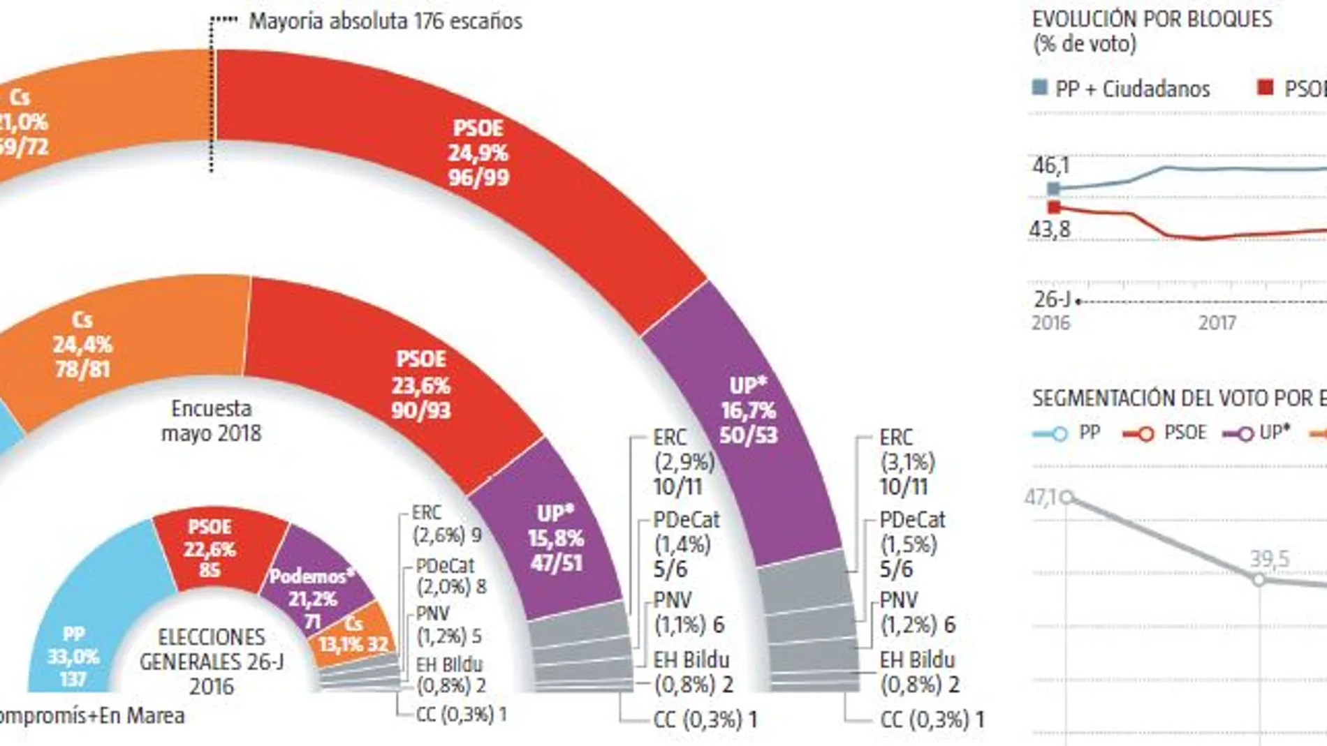 Encuesta electoral: El «efecto Moncloa» relanza a Sánchez y noquea a Rivera