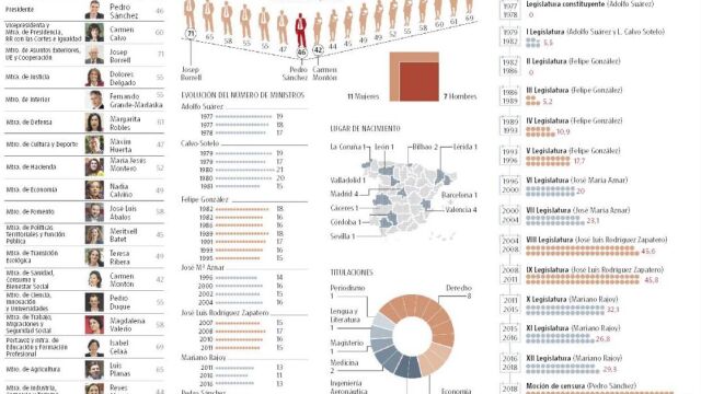 Radiografía de la Moncloa: 17 carteras y un 61% de ministras