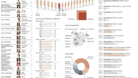 Radiografía de la Moncloa: 17 carteras y un 61% de ministras