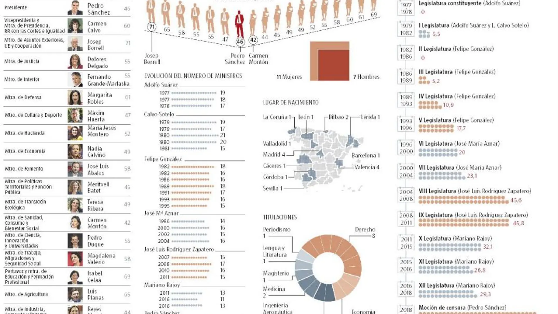 Radiografía de la Moncloa: 17 carteras y un 61% de ministras
