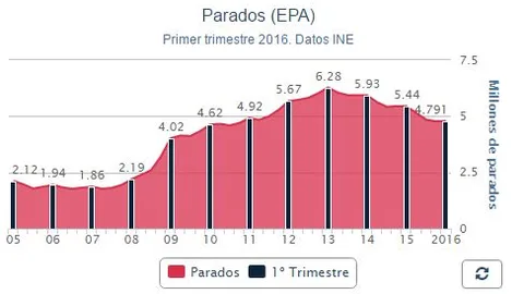 La tasa de desempleo escaló una décima, hasta el 21%,