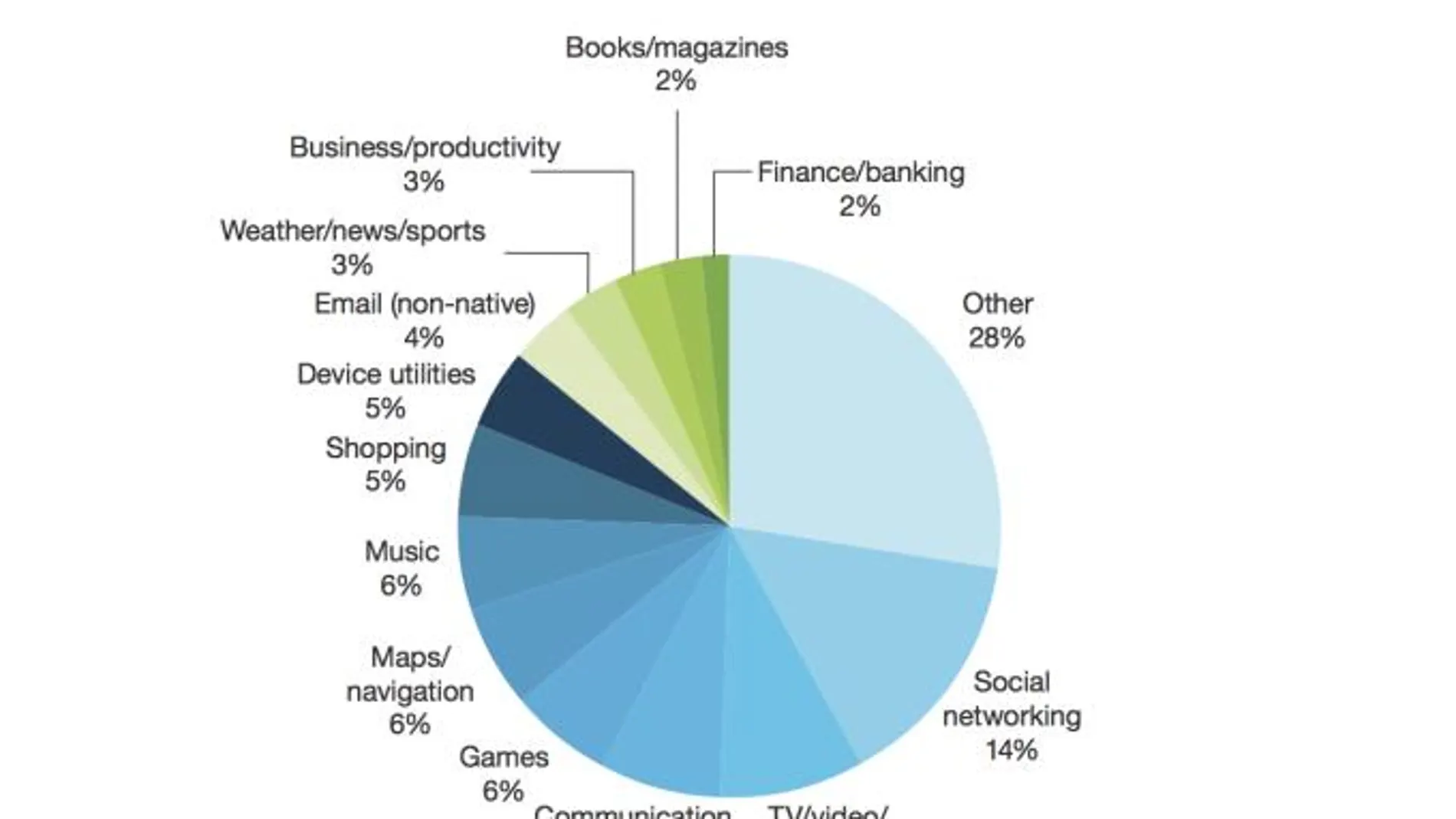 Los americanos dedican el 14% de su tiempo con sus smartphones a apps de redes sociales