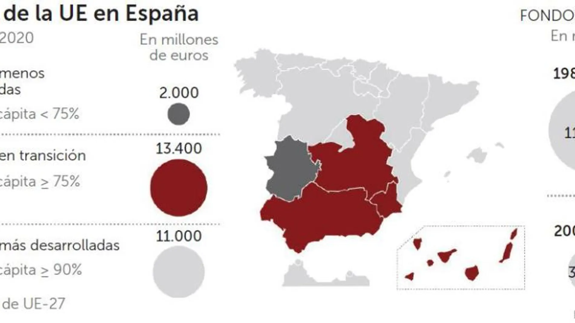 La UE ha invertido en España 150.000 millones