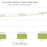 Los españoles viajaron un 6,5 % más en 2017