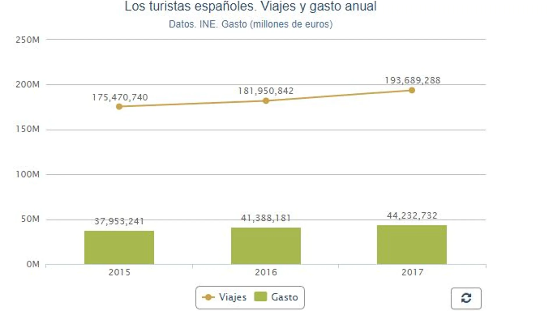 Los españoles viajaron un 6,5 % más en 2017