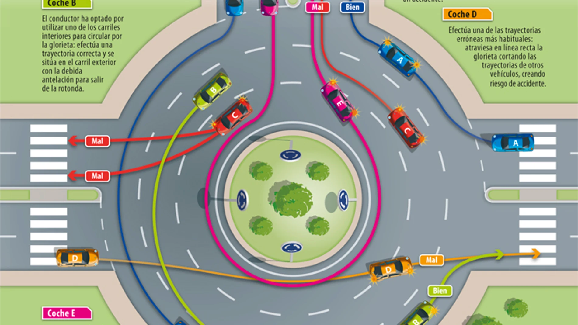 ¿Cómo se debe circular por una rotonda?