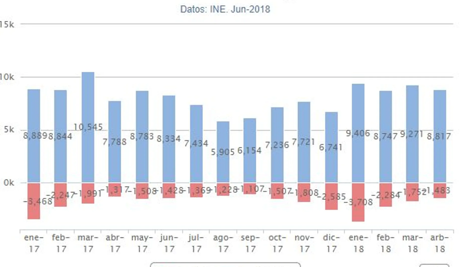 La creación de empresas creció un 13,2% en abril