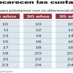Las hipotecas suben por segundo mes consecutivo
