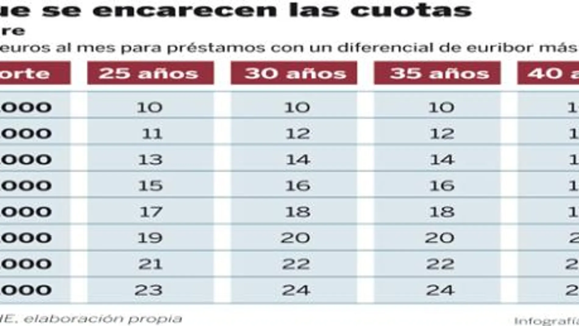 Las hipotecas suben por segundo mes consecutivo