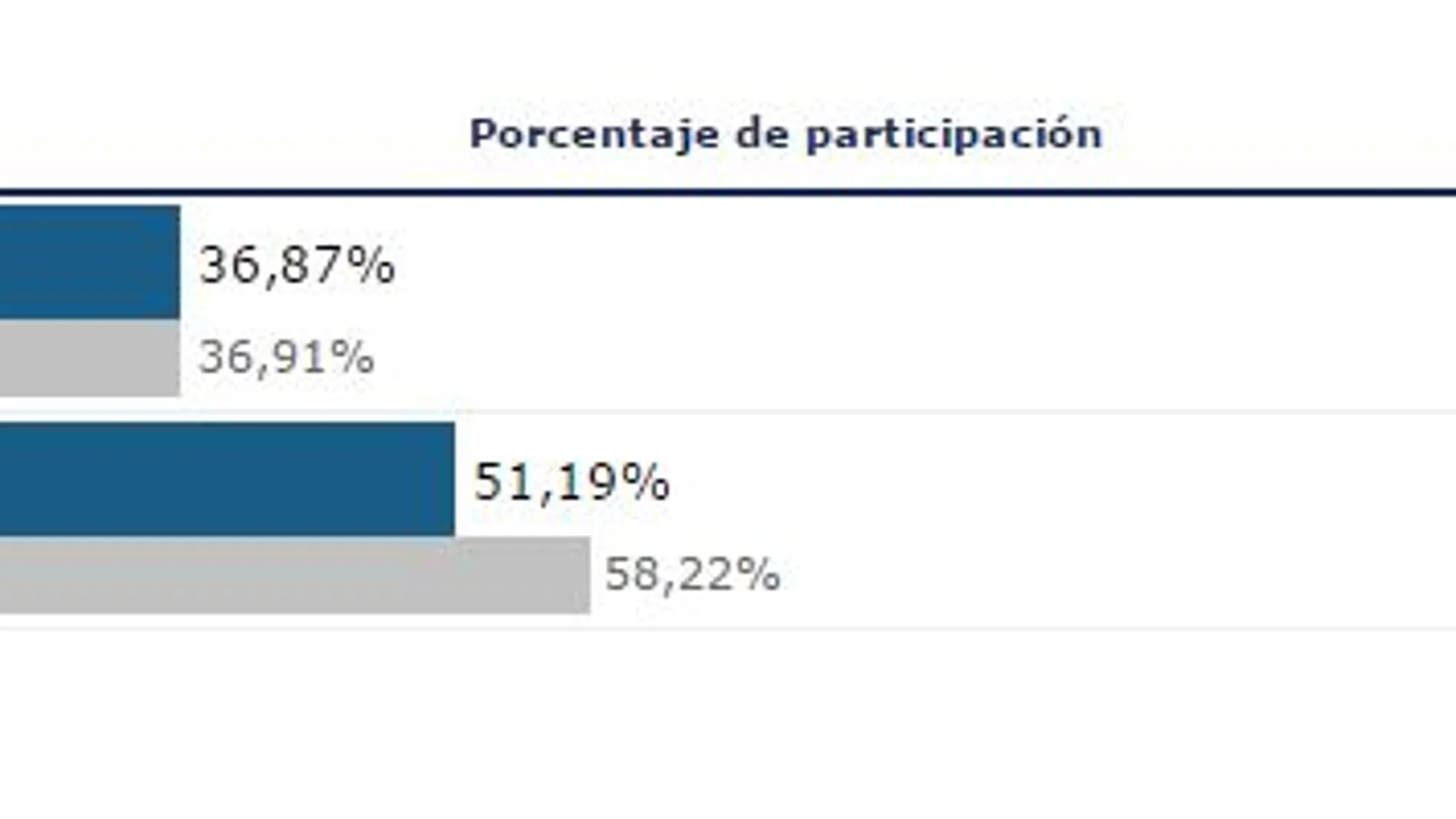 Baja la participación