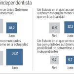 Mas, al vacío: sólo el 9,7% quiere en España estados independientes