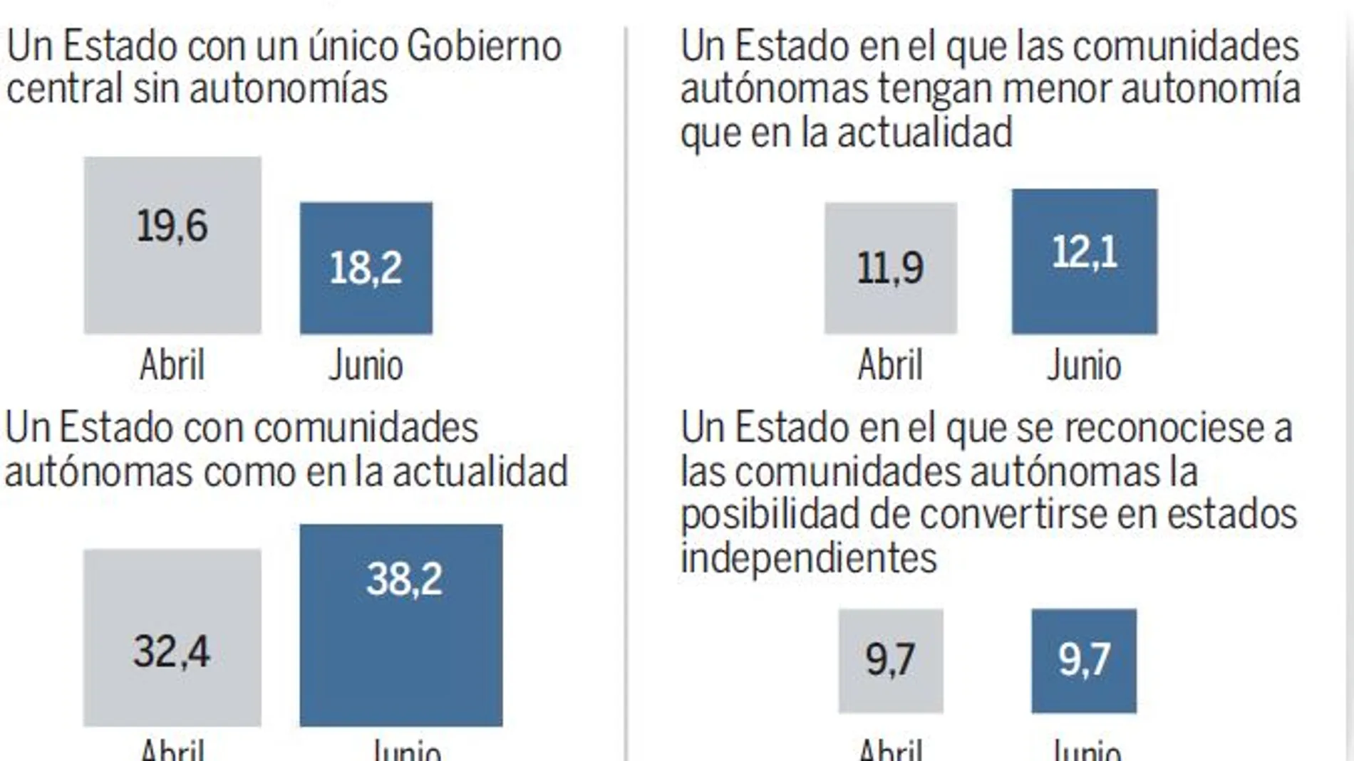 Mas, al vacío: sólo el 9,7% quiere en España estados independientes