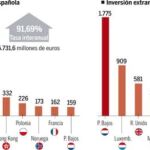 La inversión en el exterior se dispara ante la parálisis del país