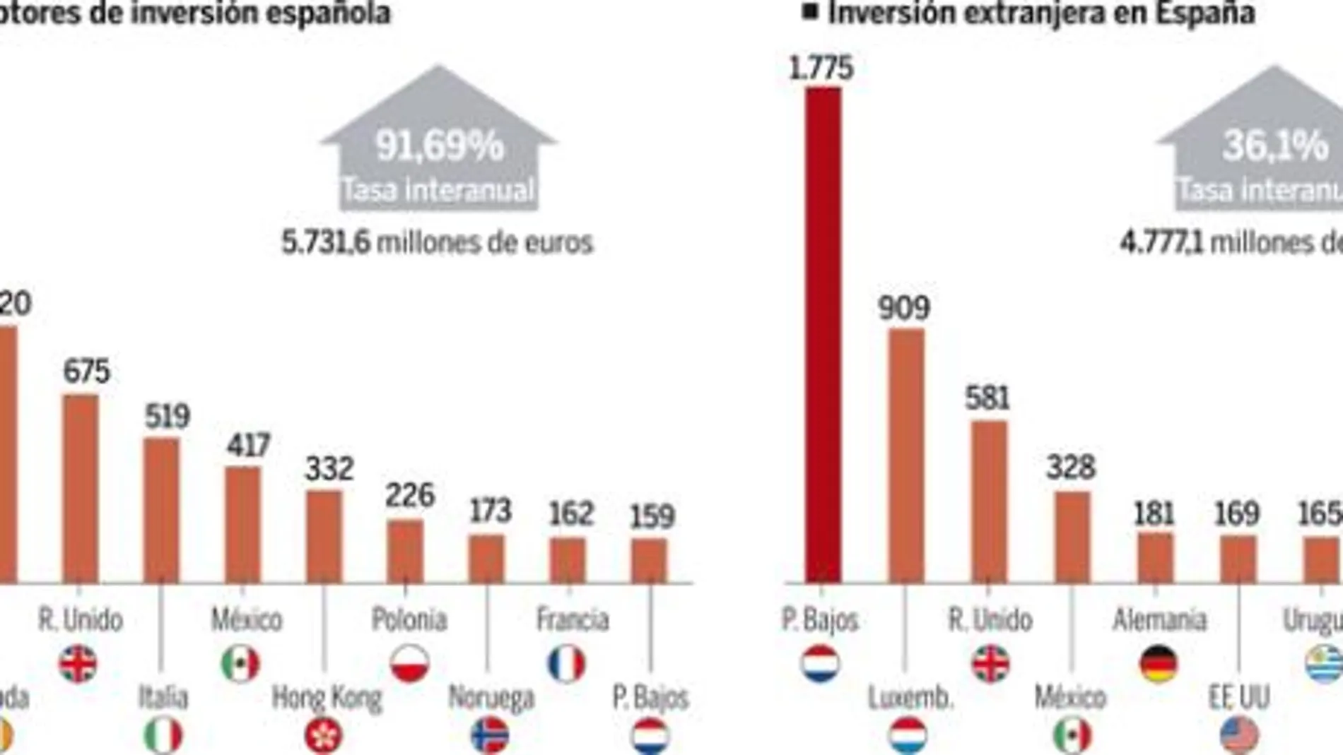 La inversión en el exterior se dispara ante la parálisis del país
