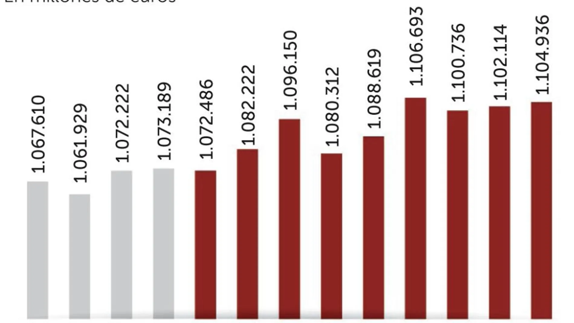 La deuda pública alcanza el 100% del PIB en septiembre