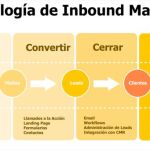 Inbound Marketing
