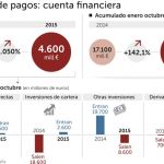 Los inversores sacaron de España 4.600 millones dos meses antes de las elecciones