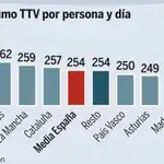  Cada español vio 254 minutos diarios de televisión en noviembre