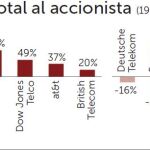 Las acciones de Telefónica suben un 1,5% en Bolsa