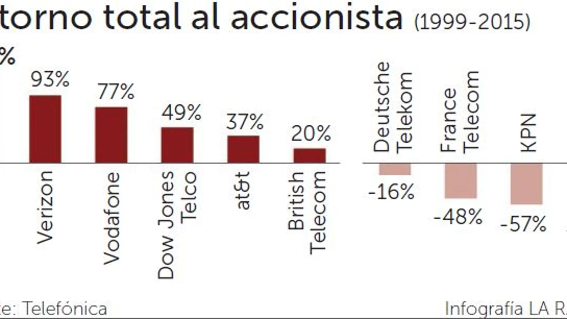 Las acciones de Telefónica suben un 1,5% en Bolsa
