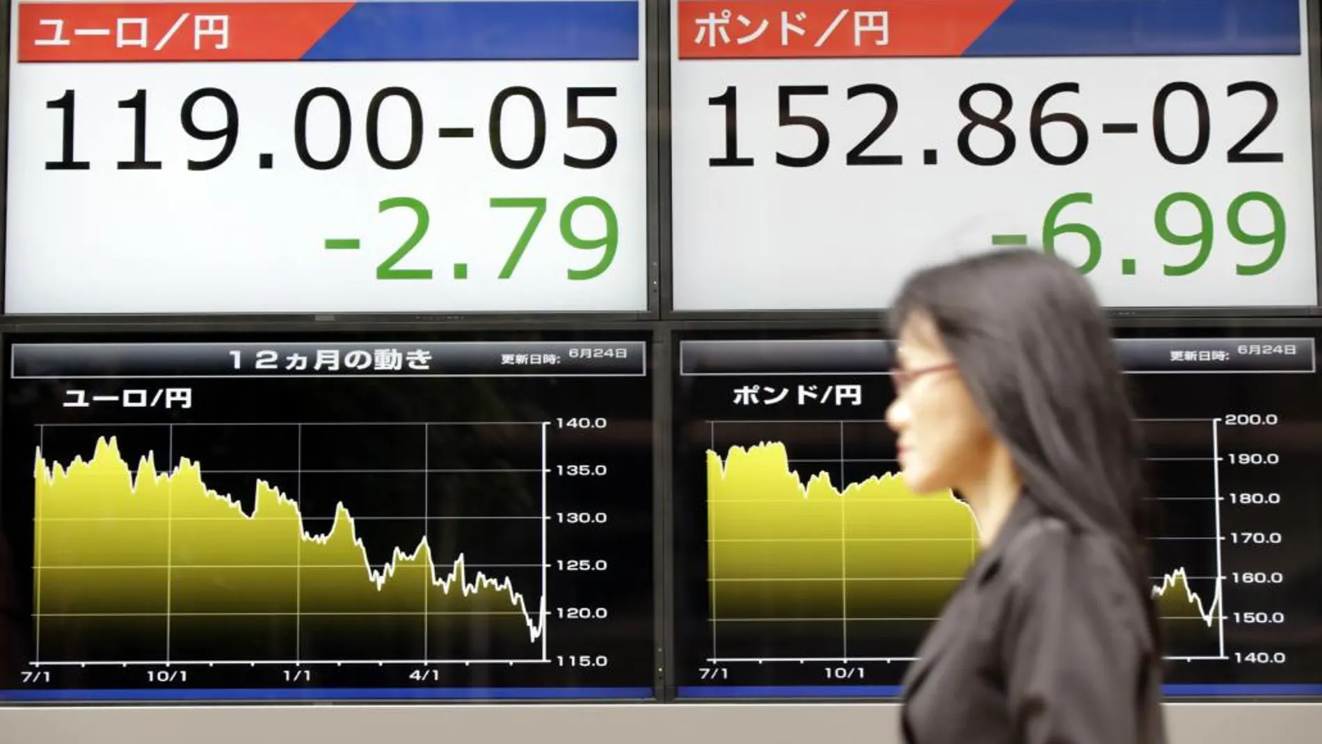 El «brexit» empuja al dólar a su mínimo frente al yen desde noviembre de 2013
